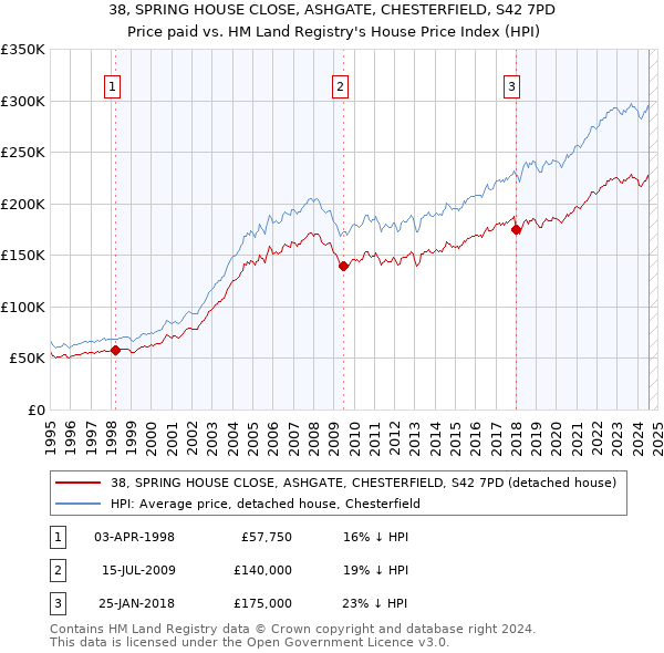 38, SPRING HOUSE CLOSE, ASHGATE, CHESTERFIELD, S42 7PD: Price paid vs HM Land Registry's House Price Index