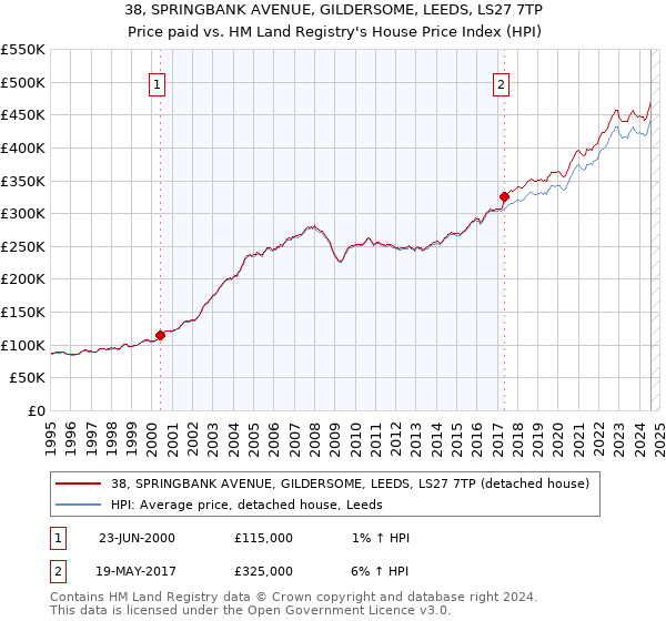 38, SPRINGBANK AVENUE, GILDERSOME, LEEDS, LS27 7TP: Price paid vs HM Land Registry's House Price Index