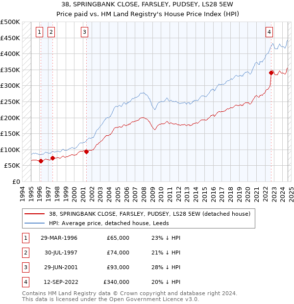 38, SPRINGBANK CLOSE, FARSLEY, PUDSEY, LS28 5EW: Price paid vs HM Land Registry's House Price Index