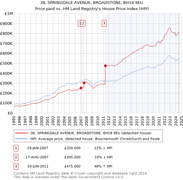 38, SPRINGDALE AVENUE, BROADSTONE, BH18 9EU: Price paid vs HM Land Registry's House Price Index