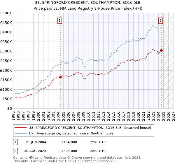 38, SPRINGFORD CRESCENT, SOUTHAMPTON, SO16 5LE: Price paid vs HM Land Registry's House Price Index