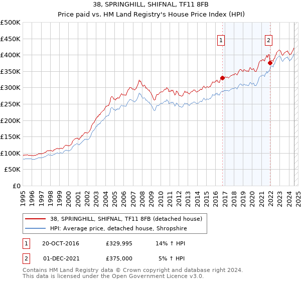 38, SPRINGHILL, SHIFNAL, TF11 8FB: Price paid vs HM Land Registry's House Price Index