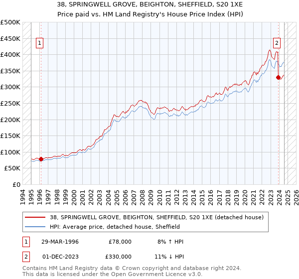 38, SPRINGWELL GROVE, BEIGHTON, SHEFFIELD, S20 1XE: Price paid vs HM Land Registry's House Price Index