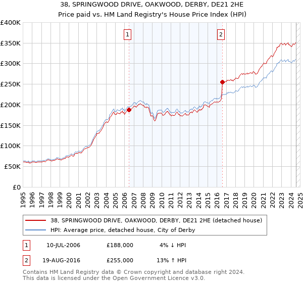 38, SPRINGWOOD DRIVE, OAKWOOD, DERBY, DE21 2HE: Price paid vs HM Land Registry's House Price Index