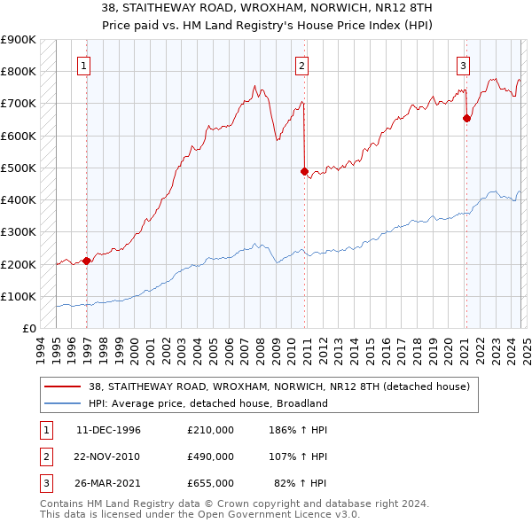 38, STAITHEWAY ROAD, WROXHAM, NORWICH, NR12 8TH: Price paid vs HM Land Registry's House Price Index