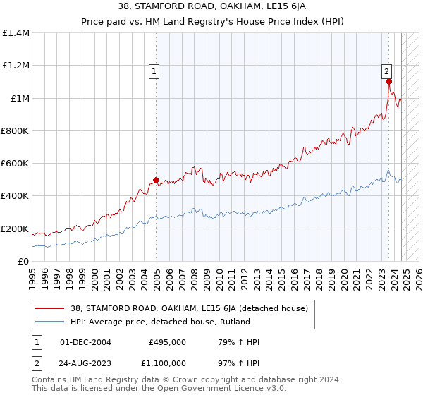 38, STAMFORD ROAD, OAKHAM, LE15 6JA: Price paid vs HM Land Registry's House Price Index