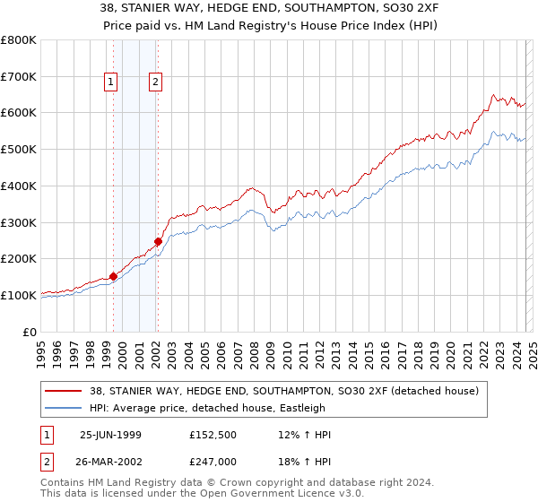 38, STANIER WAY, HEDGE END, SOUTHAMPTON, SO30 2XF: Price paid vs HM Land Registry's House Price Index