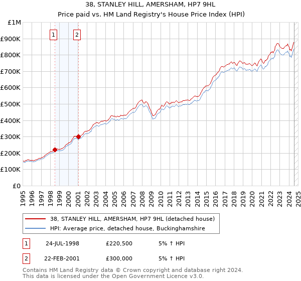 38, STANLEY HILL, AMERSHAM, HP7 9HL: Price paid vs HM Land Registry's House Price Index