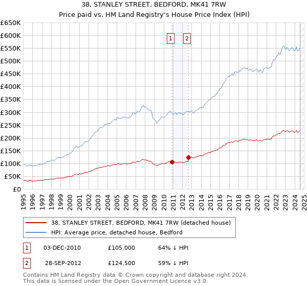 38, STANLEY STREET, BEDFORD, MK41 7RW: Price paid vs HM Land Registry's House Price Index