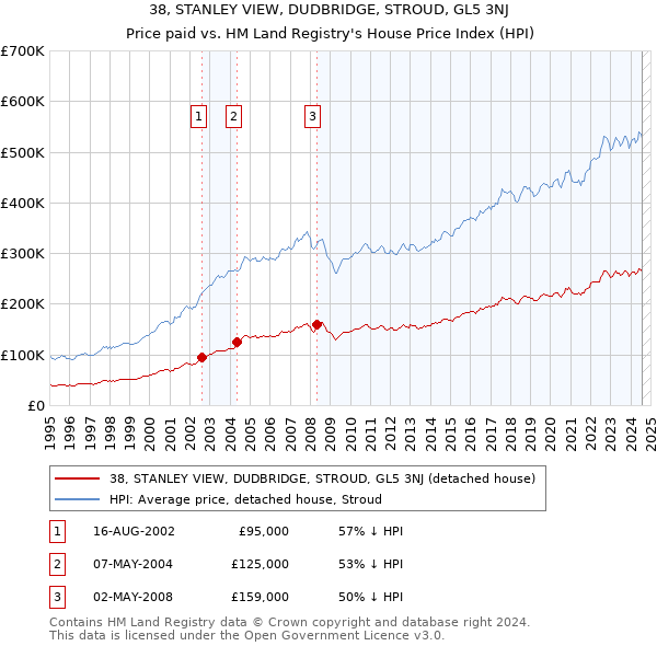 38, STANLEY VIEW, DUDBRIDGE, STROUD, GL5 3NJ: Price paid vs HM Land Registry's House Price Index