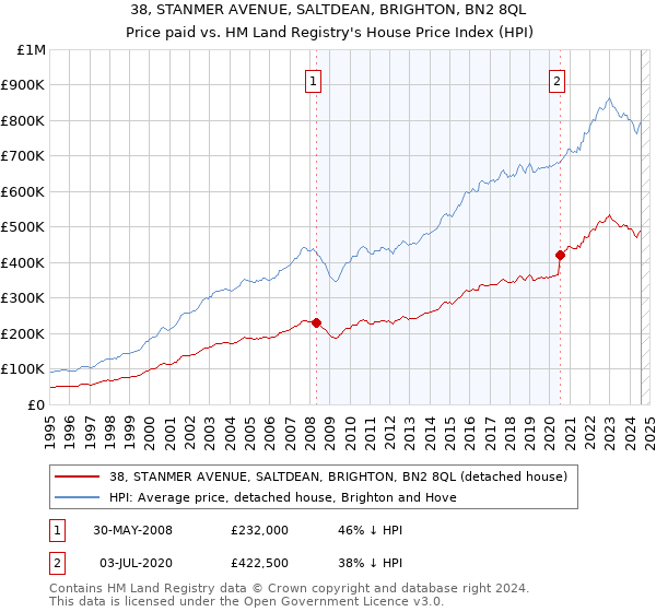 38, STANMER AVENUE, SALTDEAN, BRIGHTON, BN2 8QL: Price paid vs HM Land Registry's House Price Index