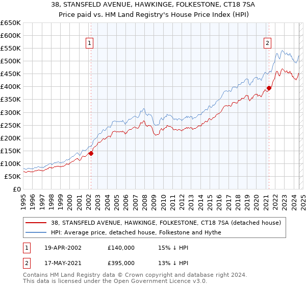 38, STANSFELD AVENUE, HAWKINGE, FOLKESTONE, CT18 7SA: Price paid vs HM Land Registry's House Price Index