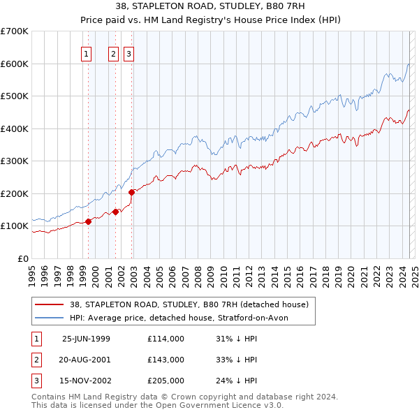 38, STAPLETON ROAD, STUDLEY, B80 7RH: Price paid vs HM Land Registry's House Price Index