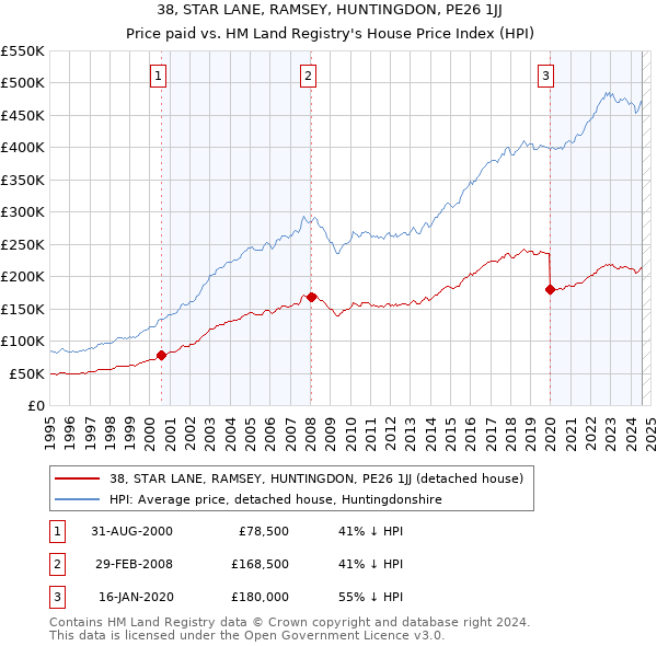 38, STAR LANE, RAMSEY, HUNTINGDON, PE26 1JJ: Price paid vs HM Land Registry's House Price Index