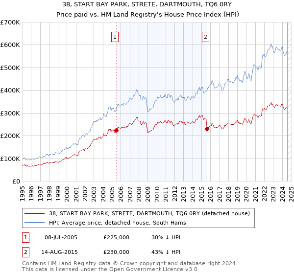 38, START BAY PARK, STRETE, DARTMOUTH, TQ6 0RY: Price paid vs HM Land Registry's House Price Index