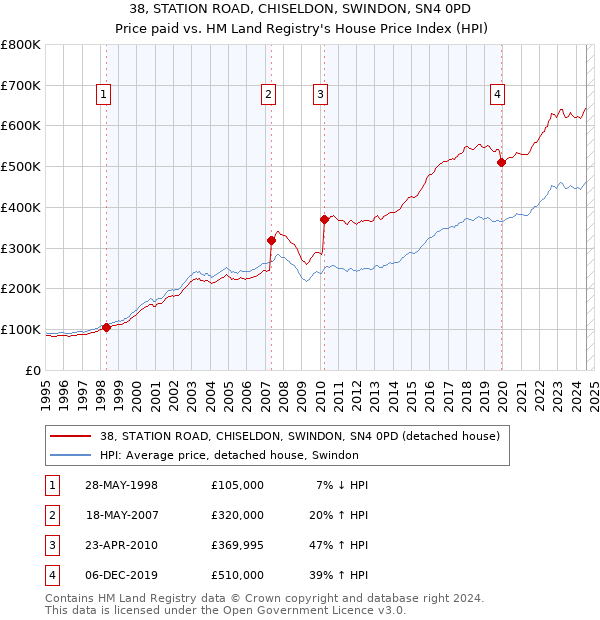 38, STATION ROAD, CHISELDON, SWINDON, SN4 0PD: Price paid vs HM Land Registry's House Price Index