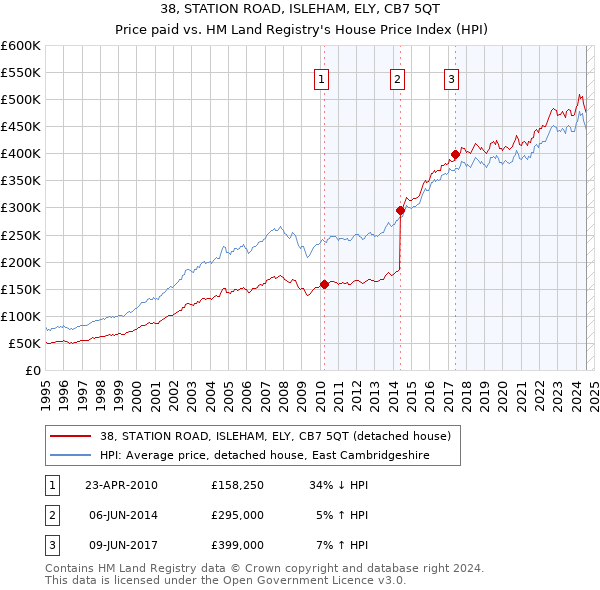 38, STATION ROAD, ISLEHAM, ELY, CB7 5QT: Price paid vs HM Land Registry's House Price Index