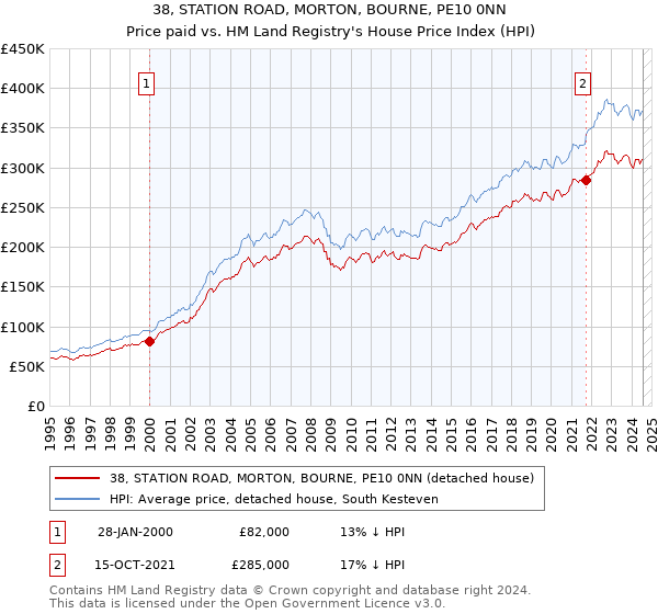 38, STATION ROAD, MORTON, BOURNE, PE10 0NN: Price paid vs HM Land Registry's House Price Index