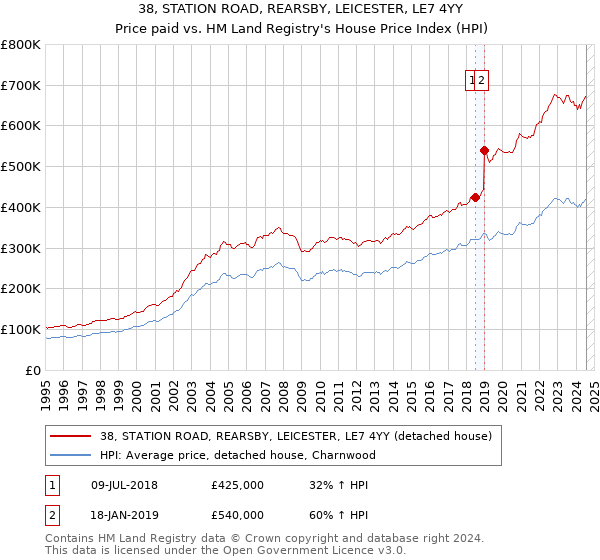 38, STATION ROAD, REARSBY, LEICESTER, LE7 4YY: Price paid vs HM Land Registry's House Price Index