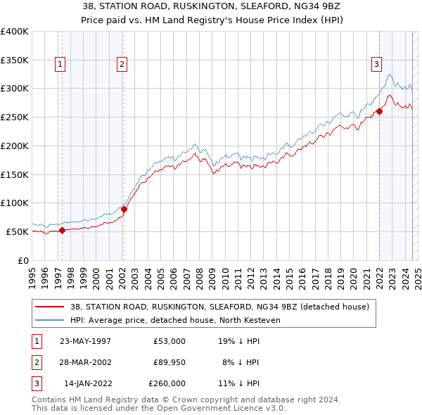 38, STATION ROAD, RUSKINGTON, SLEAFORD, NG34 9BZ: Price paid vs HM Land Registry's House Price Index