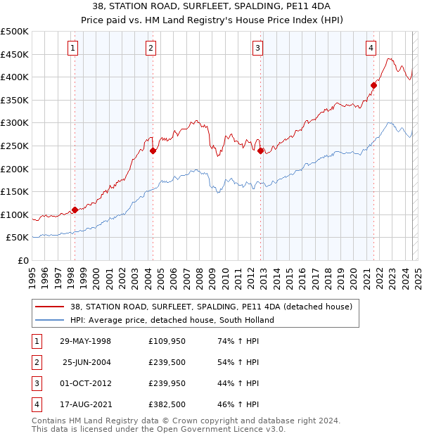 38, STATION ROAD, SURFLEET, SPALDING, PE11 4DA: Price paid vs HM Land Registry's House Price Index