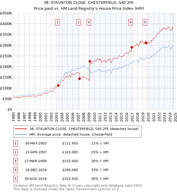 38, STAUNTON CLOSE, CHESTERFIELD, S40 2FE: Price paid vs HM Land Registry's House Price Index