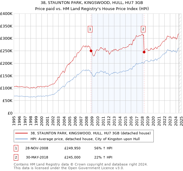 38, STAUNTON PARK, KINGSWOOD, HULL, HU7 3GB: Price paid vs HM Land Registry's House Price Index