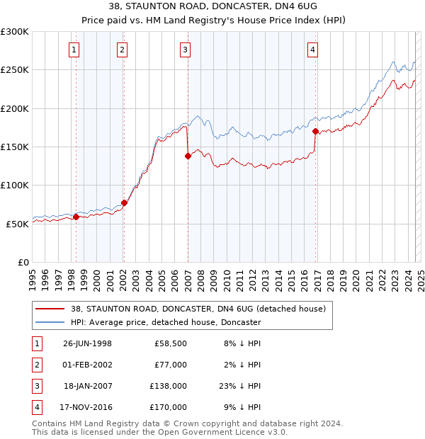 38, STAUNTON ROAD, DONCASTER, DN4 6UG: Price paid vs HM Land Registry's House Price Index