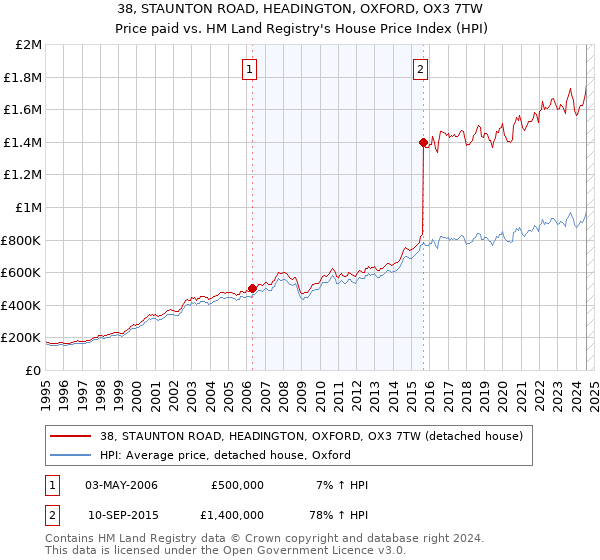 38, STAUNTON ROAD, HEADINGTON, OXFORD, OX3 7TW: Price paid vs HM Land Registry's House Price Index