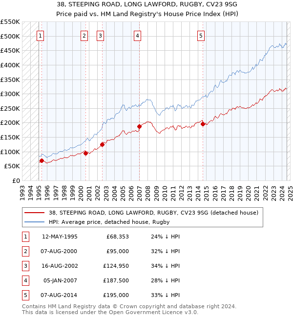 38, STEEPING ROAD, LONG LAWFORD, RUGBY, CV23 9SG: Price paid vs HM Land Registry's House Price Index