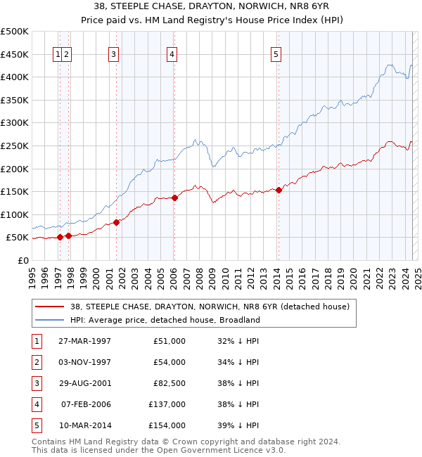 38, STEEPLE CHASE, DRAYTON, NORWICH, NR8 6YR: Price paid vs HM Land Registry's House Price Index