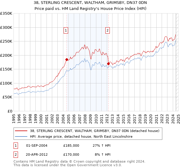 38, STERLING CRESCENT, WALTHAM, GRIMSBY, DN37 0DN: Price paid vs HM Land Registry's House Price Index