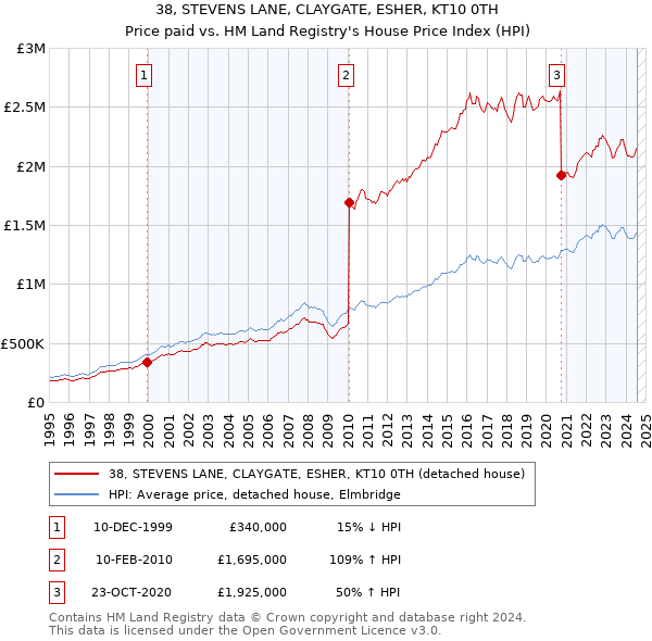 38, STEVENS LANE, CLAYGATE, ESHER, KT10 0TH: Price paid vs HM Land Registry's House Price Index