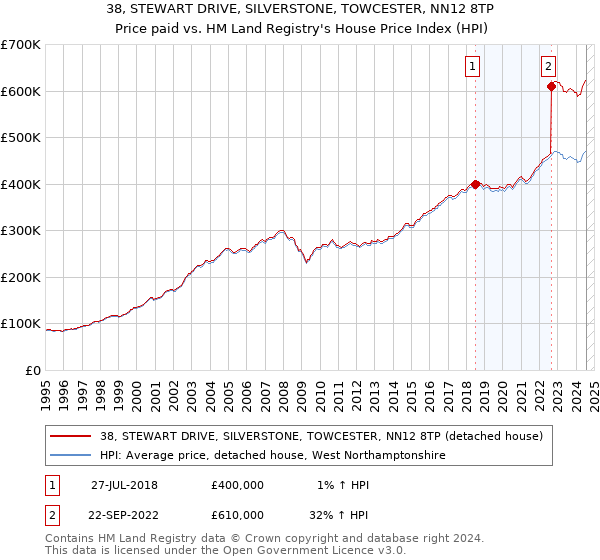 38, STEWART DRIVE, SILVERSTONE, TOWCESTER, NN12 8TP: Price paid vs HM Land Registry's House Price Index