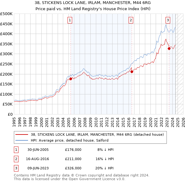 38, STICKENS LOCK LANE, IRLAM, MANCHESTER, M44 6RG: Price paid vs HM Land Registry's House Price Index