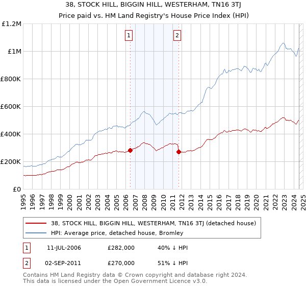 38, STOCK HILL, BIGGIN HILL, WESTERHAM, TN16 3TJ: Price paid vs HM Land Registry's House Price Index