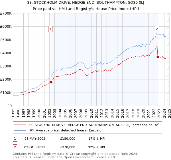 38, STOCKHOLM DRIVE, HEDGE END, SOUTHAMPTON, SO30 0LJ: Price paid vs HM Land Registry's House Price Index