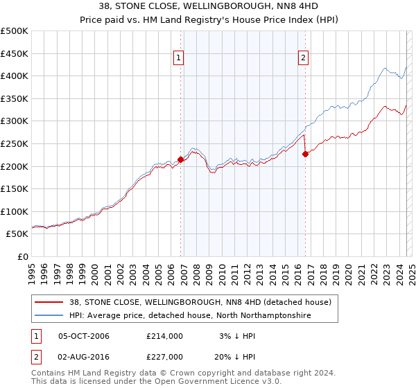 38, STONE CLOSE, WELLINGBOROUGH, NN8 4HD: Price paid vs HM Land Registry's House Price Index