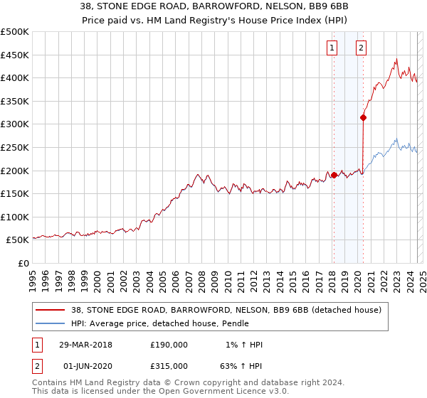 38, STONE EDGE ROAD, BARROWFORD, NELSON, BB9 6BB: Price paid vs HM Land Registry's House Price Index