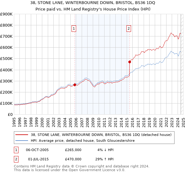 38, STONE LANE, WINTERBOURNE DOWN, BRISTOL, BS36 1DQ: Price paid vs HM Land Registry's House Price Index