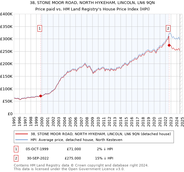 38, STONE MOOR ROAD, NORTH HYKEHAM, LINCOLN, LN6 9QN: Price paid vs HM Land Registry's House Price Index