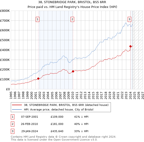 38, STONEBRIDGE PARK, BRISTOL, BS5 6RR: Price paid vs HM Land Registry's House Price Index