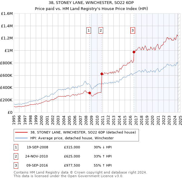 38, STONEY LANE, WINCHESTER, SO22 6DP: Price paid vs HM Land Registry's House Price Index