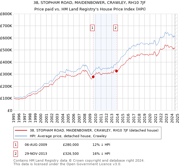 38, STOPHAM ROAD, MAIDENBOWER, CRAWLEY, RH10 7JF: Price paid vs HM Land Registry's House Price Index