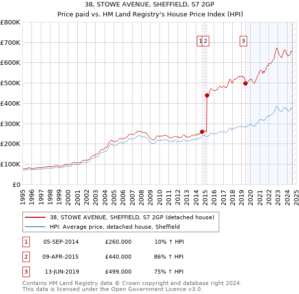 38, STOWE AVENUE, SHEFFIELD, S7 2GP: Price paid vs HM Land Registry's House Price Index