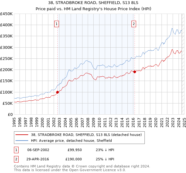 38, STRADBROKE ROAD, SHEFFIELD, S13 8LS: Price paid vs HM Land Registry's House Price Index