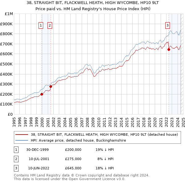 38, STRAIGHT BIT, FLACKWELL HEATH, HIGH WYCOMBE, HP10 9LT: Price paid vs HM Land Registry's House Price Index