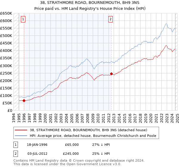 38, STRATHMORE ROAD, BOURNEMOUTH, BH9 3NS: Price paid vs HM Land Registry's House Price Index