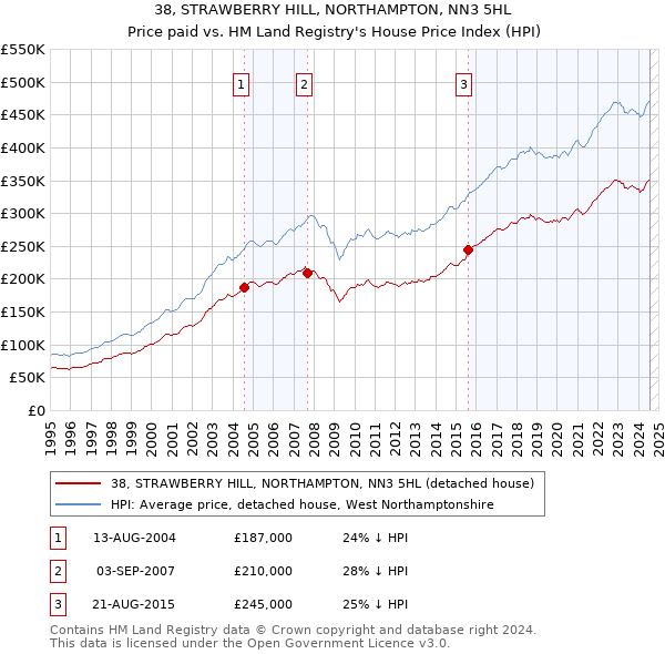 38, STRAWBERRY HILL, NORTHAMPTON, NN3 5HL: Price paid vs HM Land Registry's House Price Index