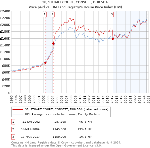 38, STUART COURT, CONSETT, DH8 5GA: Price paid vs HM Land Registry's House Price Index